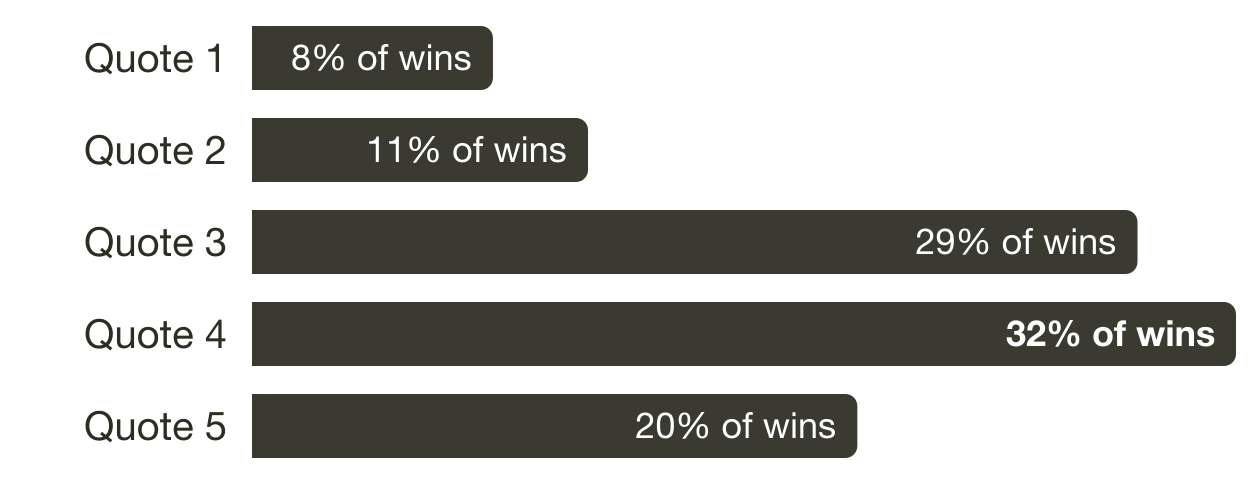 Share of wins by the quote that clinched it